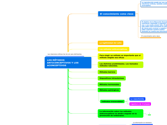 LOS MÉTODOS 
ANTICONCEPTIVOS Y LOS ACON...- Mapa Mental