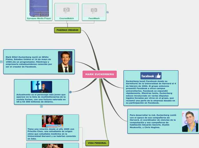 MARK ZUCKERBERG - Mapa Mental