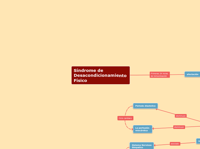 Síndrome de Desacondicionamiento Físico - Mapa Mental