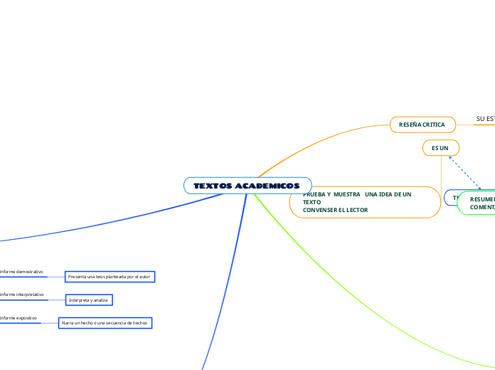 TEXTOS ACADEMICOS  - Mapa Mental