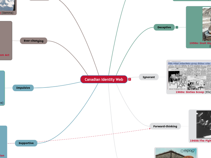 Canadian Identity Web - Mind Map