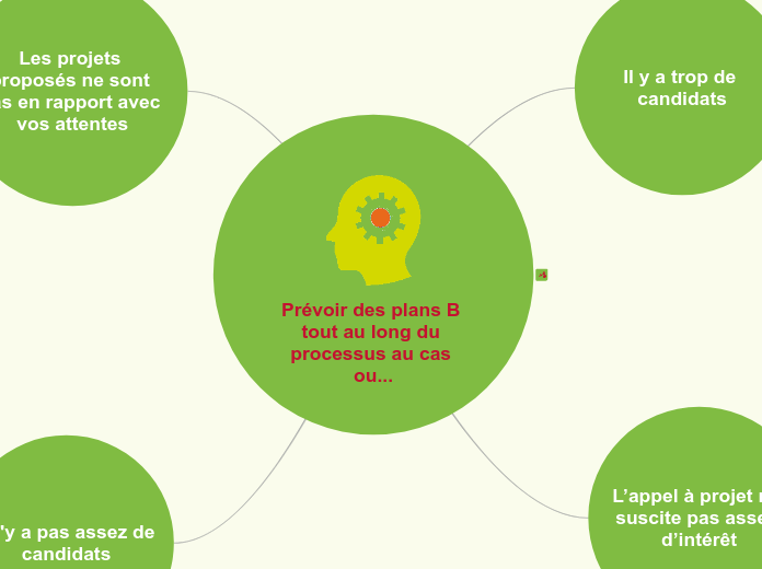 Pr&eacute;voir des plans B tout au long du processus au cas ou 