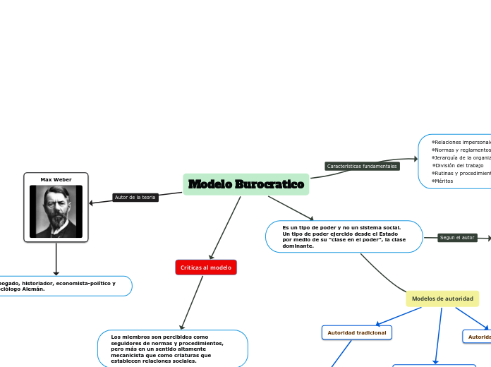 Modelo Burocratico