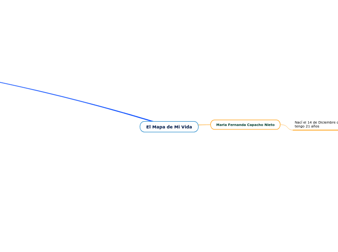El Mapa de Mi Vida - Mind Map