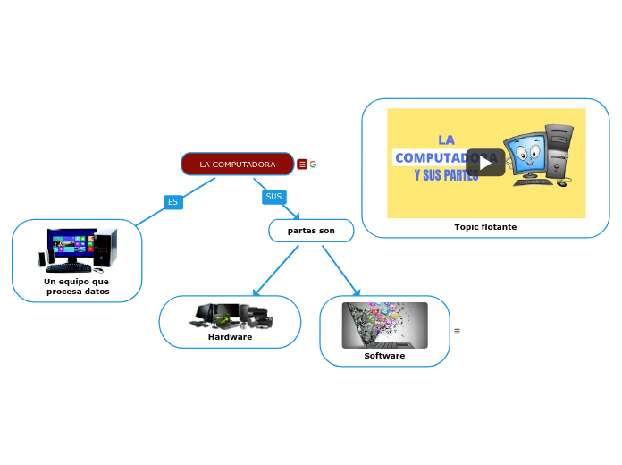 LA COMPUTADORA - Mind Map