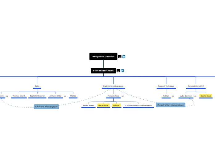 Organigramme