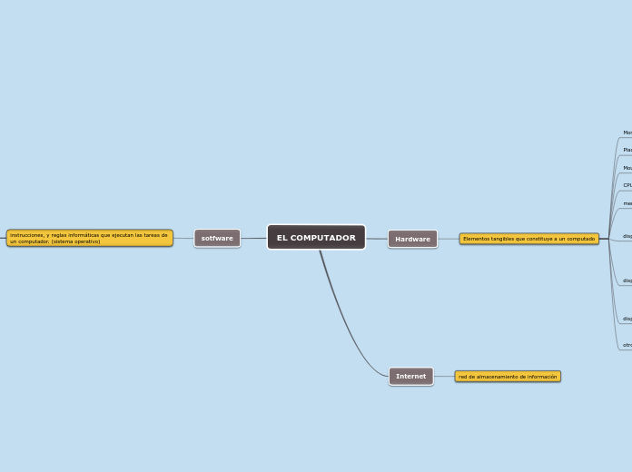 EL COMPUTADOR - Mind Map