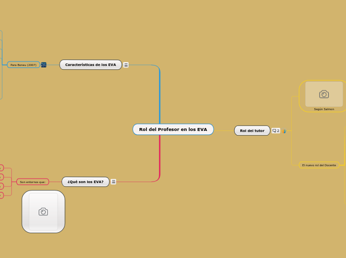 Rol del Profesor en los EVA - Mind Map