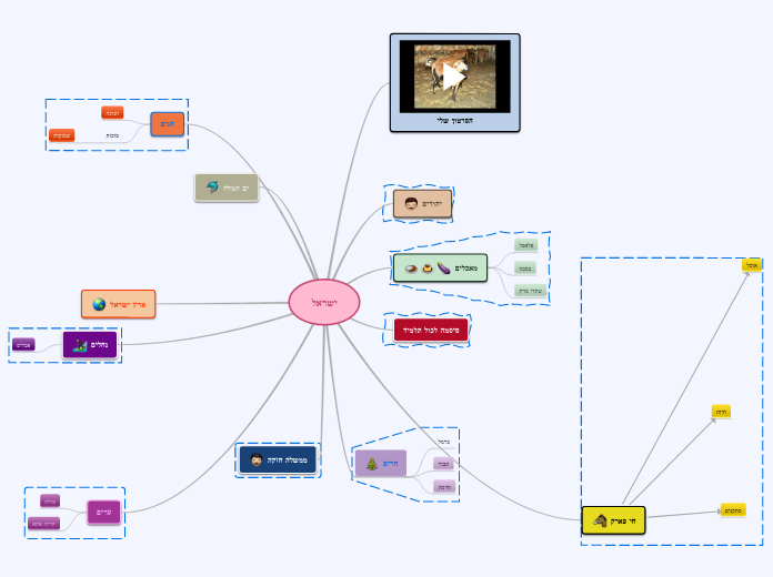 ישראל - Mind Map