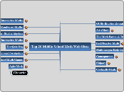 Top 20 Middle School Math Web Sites - Mind Map