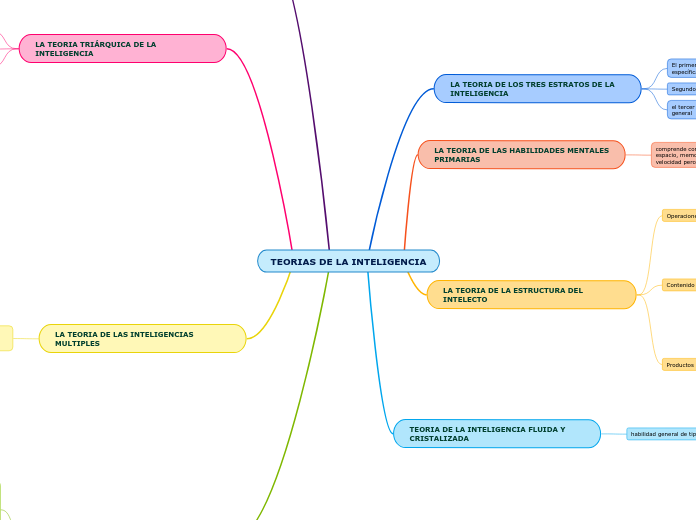 TEORIAS DE LA INTELIGENCIA - Mapa Mental