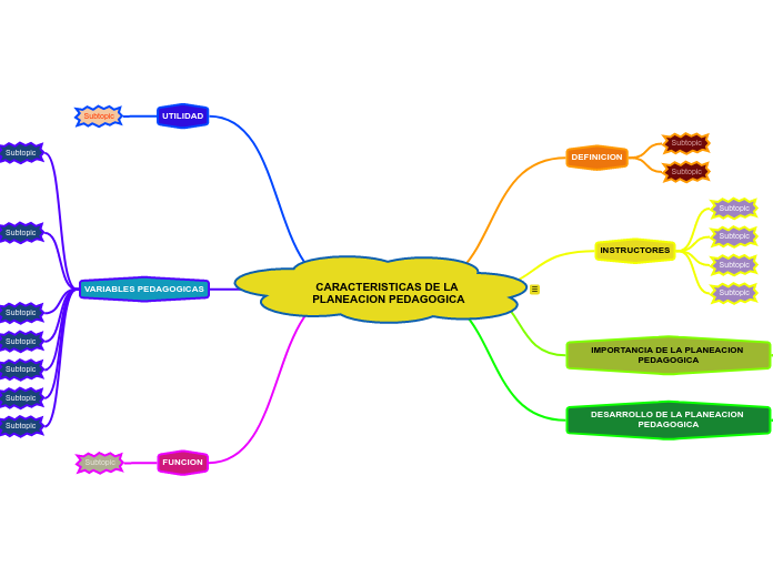 CARACTERISTICAS DE LA PLANEACION PEDAGO...- Mapa Mental