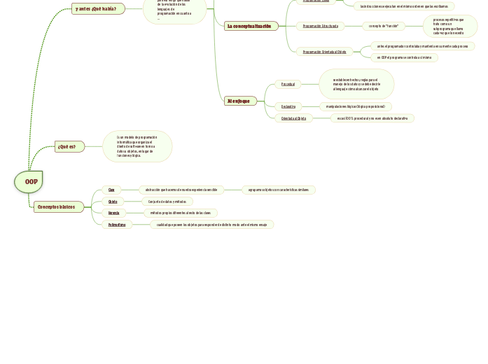 OOP - Mind Map