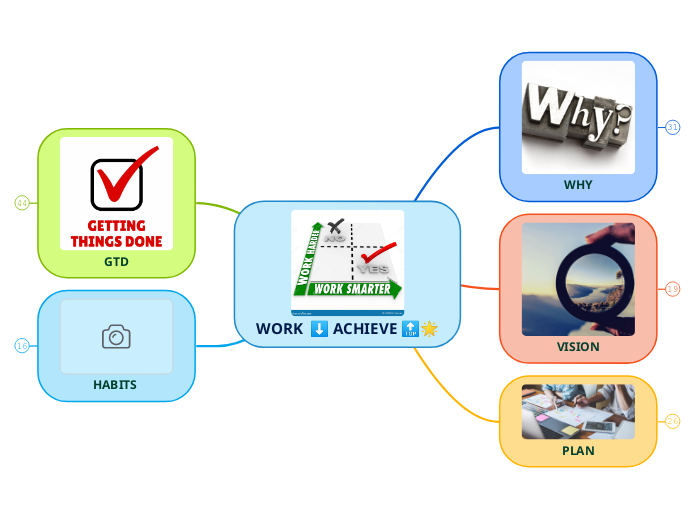 WORK  ⬇️ ACHIEVE 🔝🌟 - Mind Map