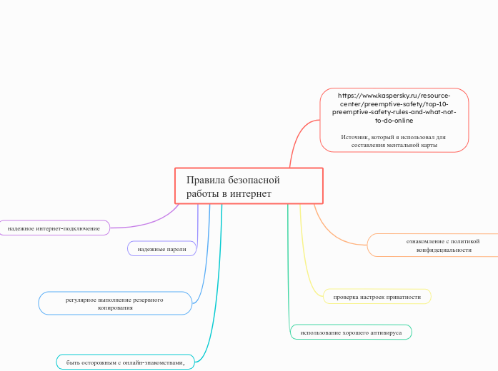 Правила безопасной работы в инте...- Мыслительная карта