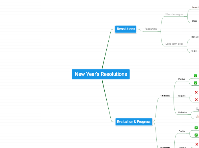 New Year's Resolutions - Mind Map