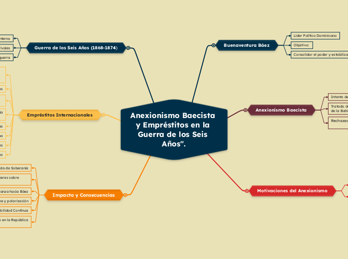 Anexionismo Baecista y Empréstitos en la Guerra de los Seis Años