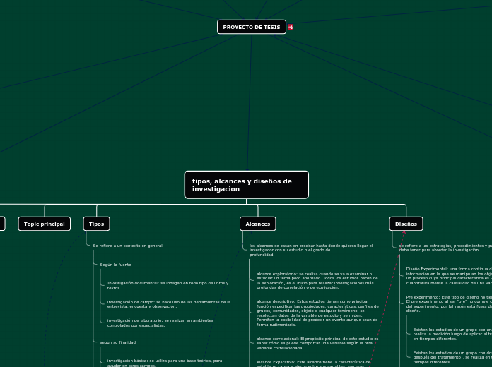 tipos, alcances y diseños de investigac...- Mapa Mental