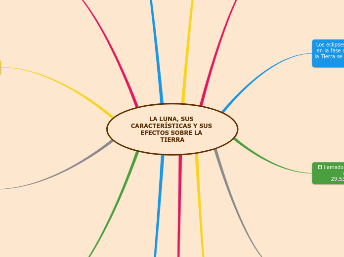 LA LUNA, SUS CARACTERÍSTICAS Y SUS EFEC...- Mapa Mental