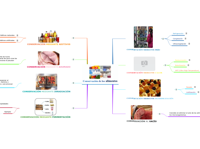 Conservación de los alimentos - Mind Map