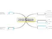 Evolución del Outsourcing
en el sector ...- Mapa Mental