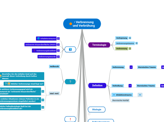 • Verbrennung
und Verbrühung - Mindmap