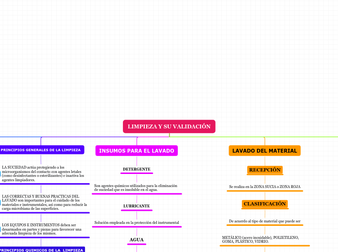 LIMPIEZA Y SU VALIDACIÓN - Mapa Mental