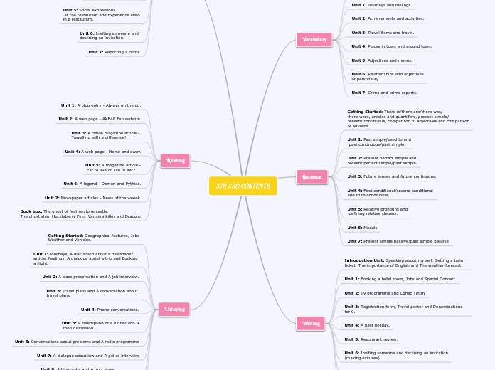 3TH ESO CONTENTS - Mind Map