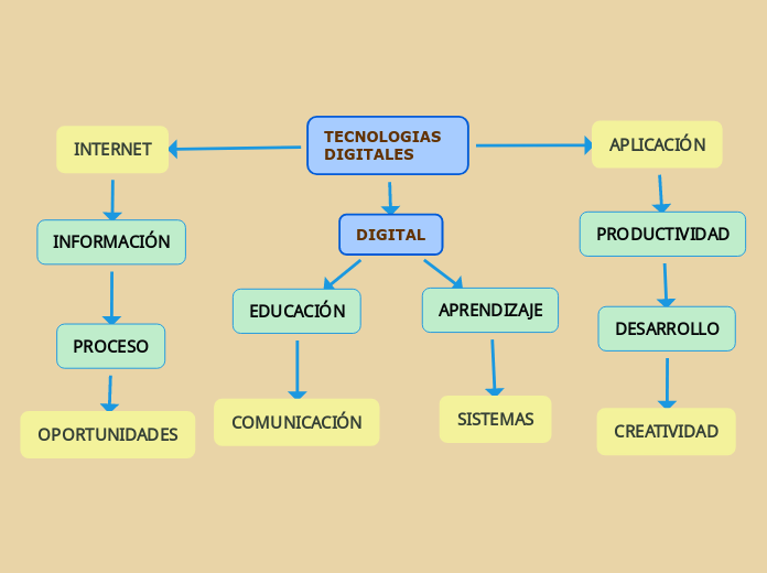 TECNOLOGIAS DIGITALES - Mapa Mental