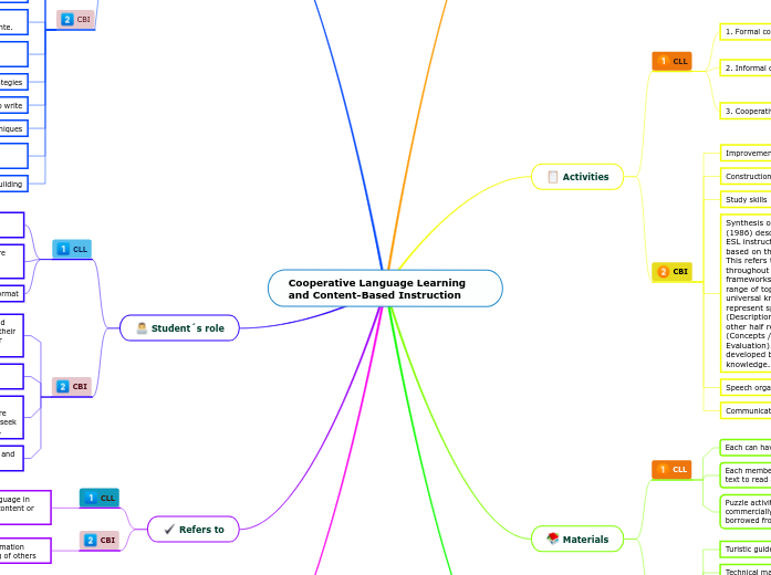 Cooperative Language Learning and Content-...- Mind Map