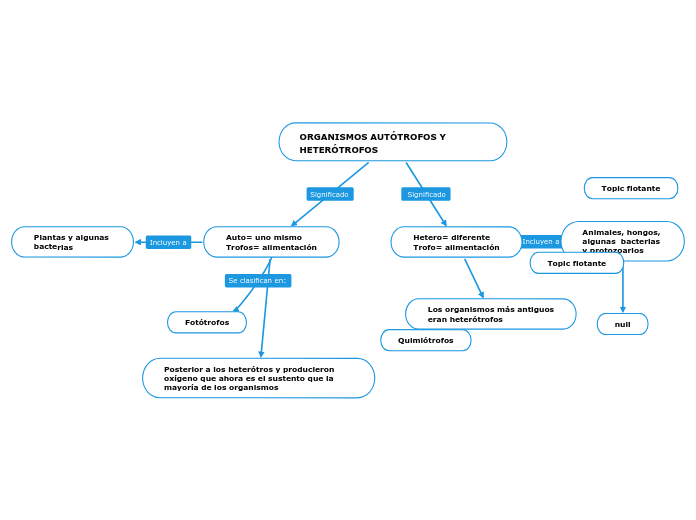 ORGANISMOS AUTÓTROFOS Y HETERÓTROFOS - Mapa Mental