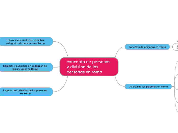 concepto de personas y division de las ...- Mapa Mental
