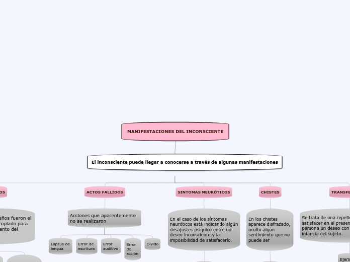 MANIFESTACIONES DEL INCONSCIENTE - Mapa Mental