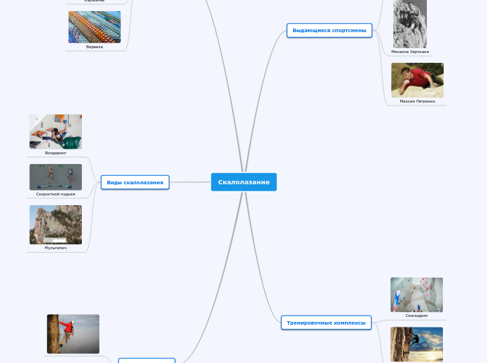 Скалолазание - Мыслительная карта