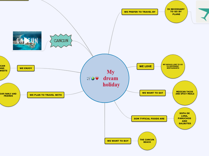 MY DREAM VACATION Mind Map