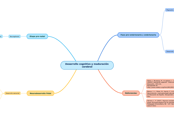 Desarrollo cognitivo y maduración cereb...- Mapa Mental