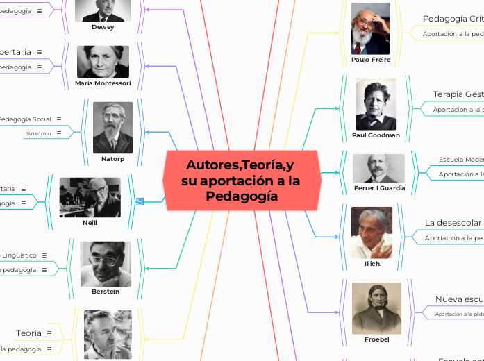 Autores,Teoría,y su aportación a la Ped...- Mapa Mental