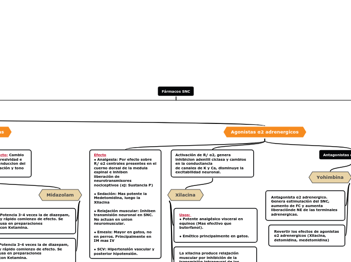 Fármacos SNC - Mapa Mental
