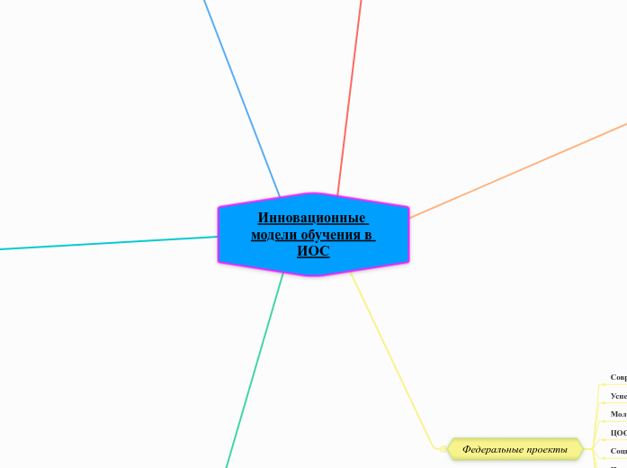 Инновационные модели обучения в ...- Мыслительная карта