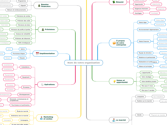Concevoir un plan d'affaires - Carte Mentale