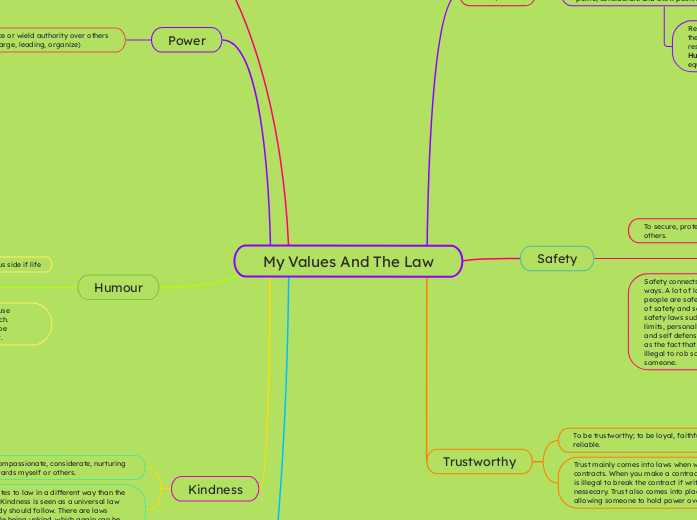 My Values And The Law - Mind Map