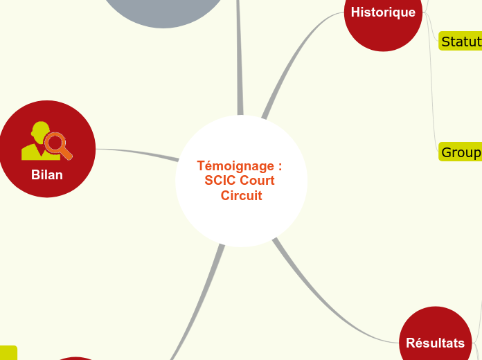 Témoignage : SCIC Court Circuit - Carte Mentale