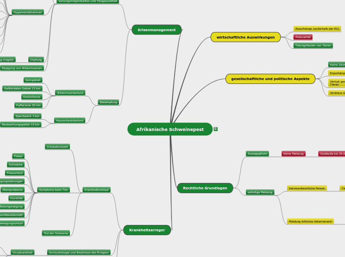 Afrikanische Schweinepest - Mindmap