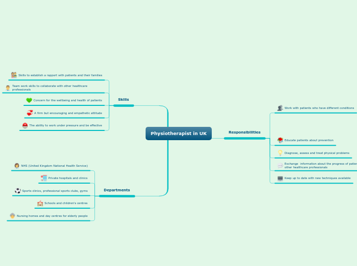 Physiotherapist in UK - Mind Map