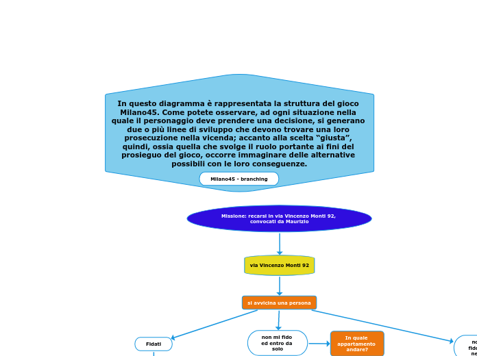 Milano45 - branching - Mappa Mentale