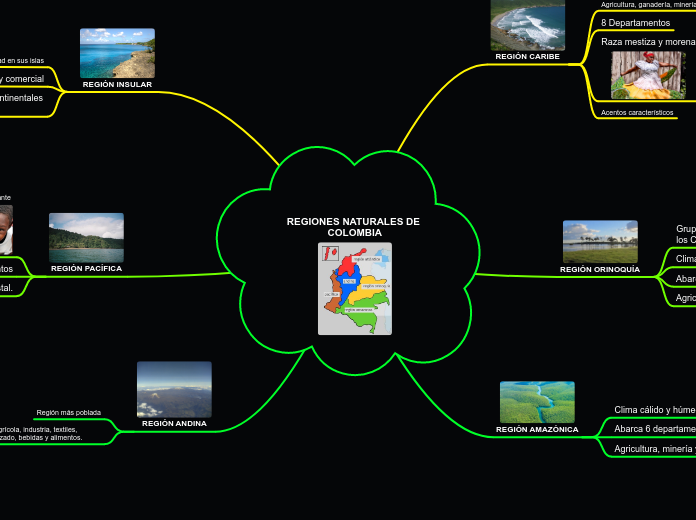 REGIONES NATURALES DE COLOMBIA - Mapa Mental