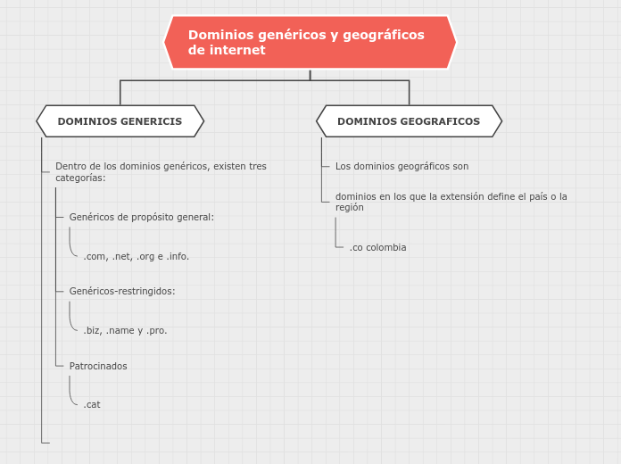 Dominios genéricos y geográficos de int...- Mapa Mental