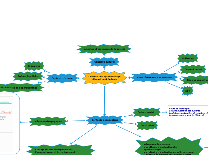 Concept de l'apprentissage 
dépend de...- Carte Mentale