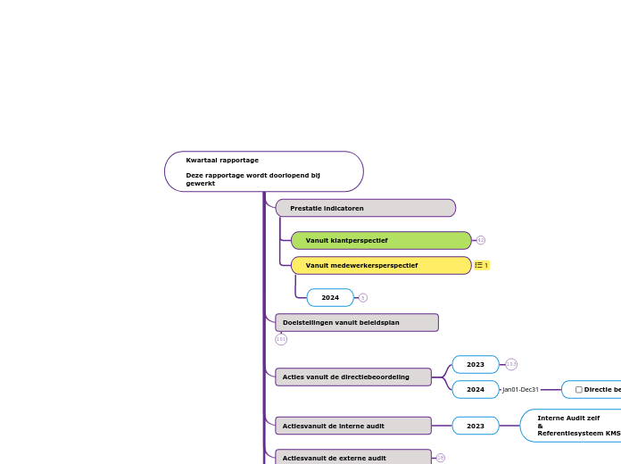 Kwartaal rapportage

Deze rapportage wordt ...- Mindmap