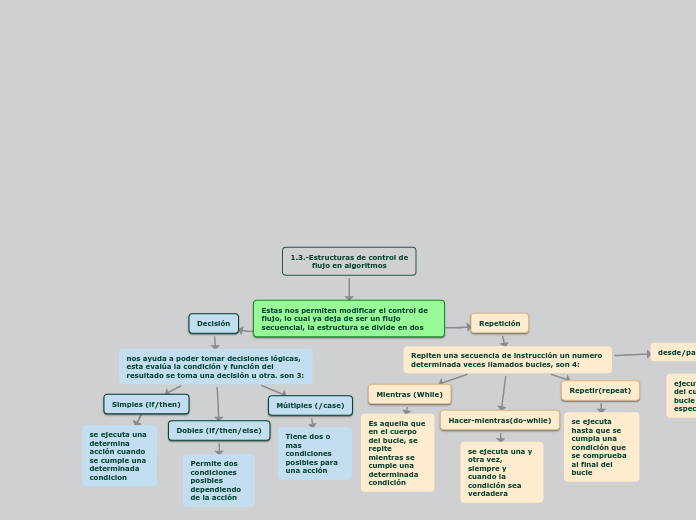 1.3.-Estructuras de control de
flujo en...- Mapa Mental